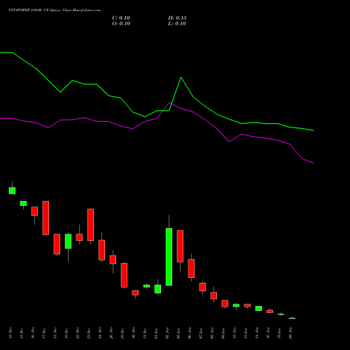 TATAPOWER 410.00 CE (CALL) 27 January 2026 options price chart analysis Tata Power Company Limited 