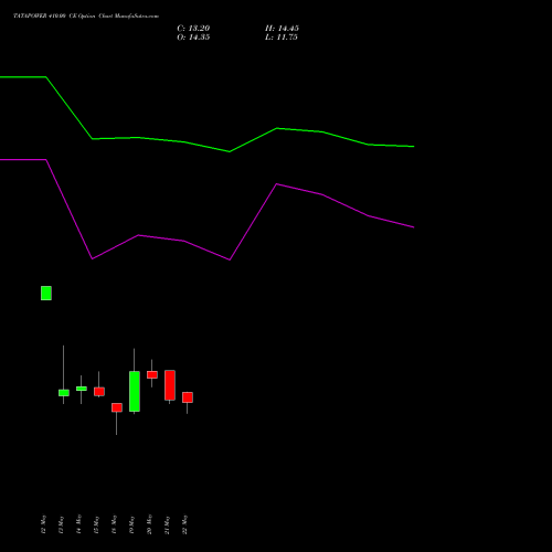 TATAPOWER 410.00 CE (CALL) 30 June 2026 options price chart analysis Tata Power Company Limited 