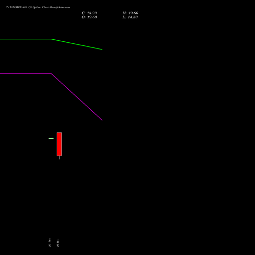 TATAPOWER 410 CE CALL indicators chart analysis Tata Power Company Limited options price chart strike 410 CALL