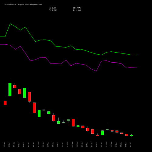 Live TATAPOWER 410 CE (CALL) 30 December 2025 options price chart analysis Tata Power Company Limited 