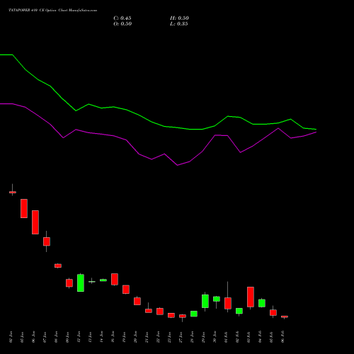 TATAPOWER 410 CE (CALL) 24 February 2026 options price chart analysis Tata Power Company Limited 