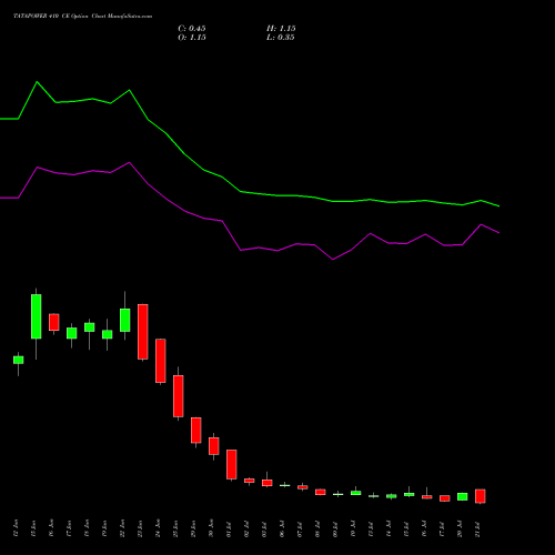 TATAPOWER 410 CE (CALL) 28 July 2026 options price chart analysis Tata Power Company Limited 