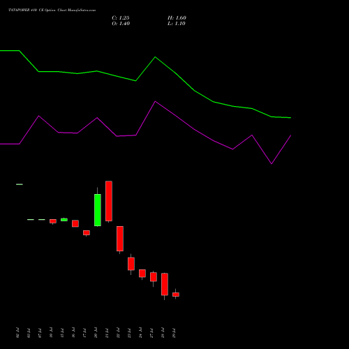 TATAPOWER 410 CE (CALL) 25 August 2026 options price chart analysis Tata Power Company Limited 