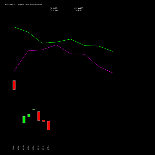 TATAPOWER 415 CE (CALL) 27 January 2026 options price chart analysis Tata Power Company Limited 