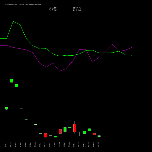 TATAPOWER 415 CE (CALL) 24 February 2026 options price chart analysis Tata Power Company Limited 