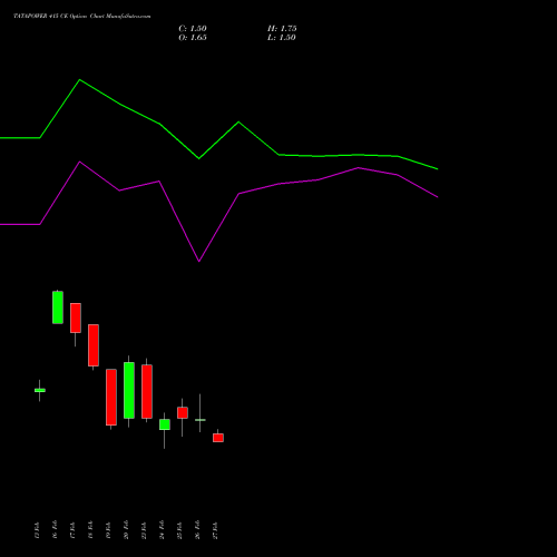 TATAPOWER 415 CE (CALL) 30 March 2026 options price chart analysis Tata Power Company Limited 