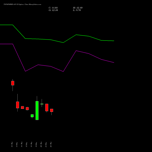 TATAPOWER 415 CE (CALL) 30 June 2026 options price chart analysis Tata Power Company Limited 
