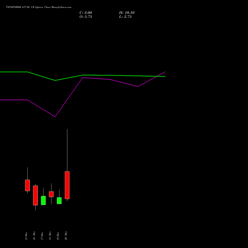 TATAPOWER 417.50 CE (CALL) 30 March 2026 options price chart analysis Tata Power Company Limited 