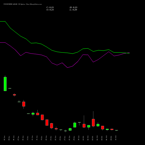 TATAPOWER 420.00 CE (CALL) 24 February 2026 options price chart analysis Tata Power Company Limited 