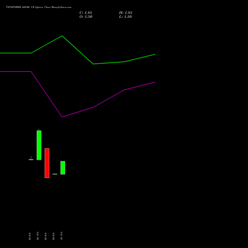 TATAPOWER 420.00 CE (CALL) 30 March 2026 options price chart analysis Tata Power Company Limited 