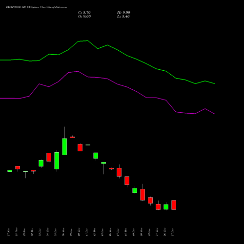 TATAPOWER 420 CE CALL indicators chart analysis Tata Power Company Limited options price chart strike 420 CALL