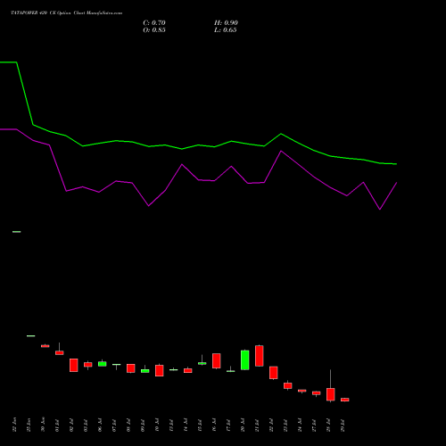 TATAPOWER 420 CE (CALL) 25 August 2026 options price chart analysis Tata Power Company Limited 