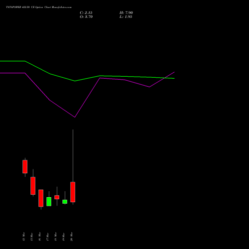 TATAPOWER 422.50 CE (CALL) 30 March 2026 options price chart analysis Tata Power Company Limited 
