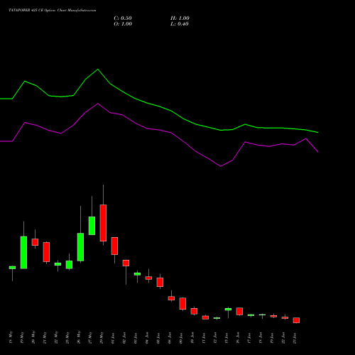 TATAPOWER 425 CE (CALL) 30 June 2026 options price chart analysis Tata Power Company Limited 