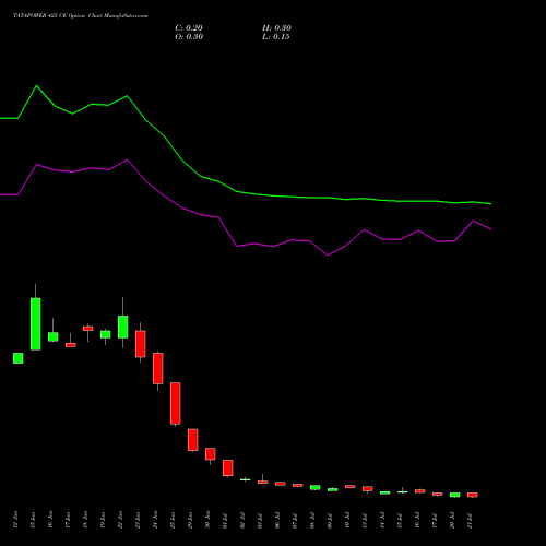 TATAPOWER 425 CE (CALL) 28 July 2026 options price chart analysis Tata Power Company Limited 