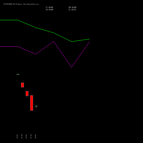 TATAPOWER 425 CE (CALL) 25 August 2026 options price chart analysis Tata Power Company Limited 