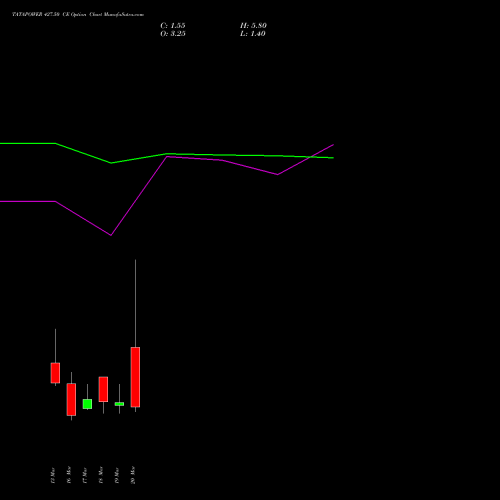TATAPOWER 427.50 CE (CALL) 30 March 2026 options price chart analysis Tata Power Company Limited 