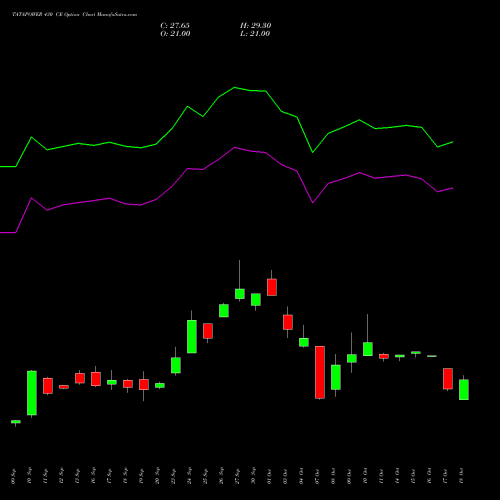 TATAPOWER 430 CE CALL indicators chart analysis Tata Power Company Limited options price chart strike 430 CALL