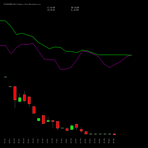 TATAPOWER 430 CE CALL indicators chart analysis Tata Power Company Limited options price chart strike 430 CALL