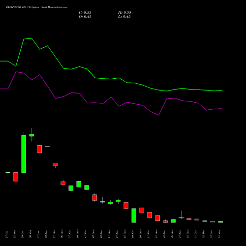 Live TATAPOWER 430 CE (CALL) 30 December 2025 options price chart analysis Tata Power Company Limited 