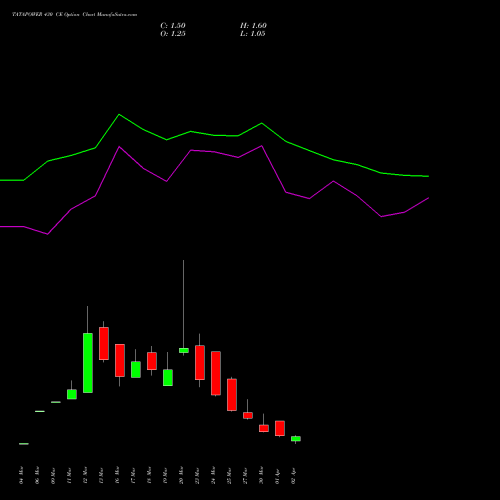 TATAPOWER 430 CE (CALL) 28 April 2026 options price chart analysis Tata Power Company Limited 