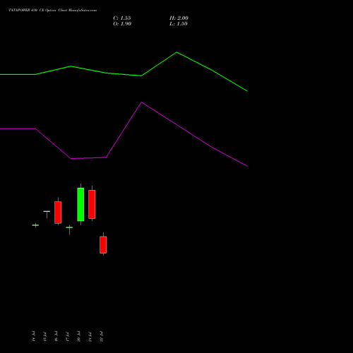 TATAPOWER 430 CE (CALL) 25 August 2026 options price chart analysis Tata Power Company Limited 