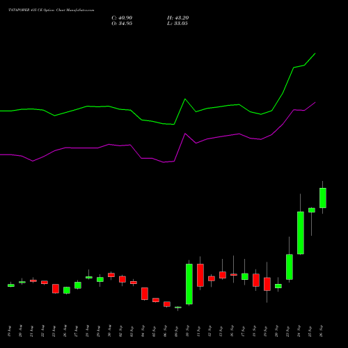 TATAPOWER 435 CE CALL indicators chart analysis Tata Power Company Limited options price chart strike 435 CALL