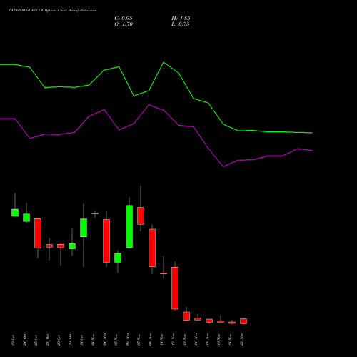 TATAPOWER 435 CE CALL indicators chart analysis Tata Power Company Limited options price chart strike 435 CALL