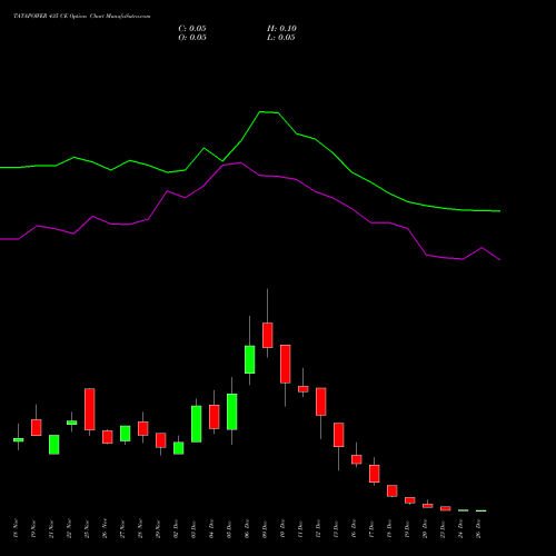 TATAPOWER 435 CE CALL indicators chart analysis Tata Power Company Limited options price chart strike 435 CALL