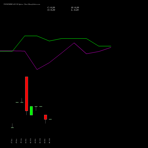 TATAPOWER 435 CE (CALL) 24 February 2026 options price chart analysis Tata Power Company Limited 