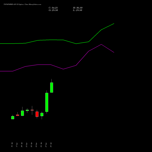 TATAPOWER 435 CE (CALL) 26 May 2026 options price chart analysis Tata Power Company Limited 