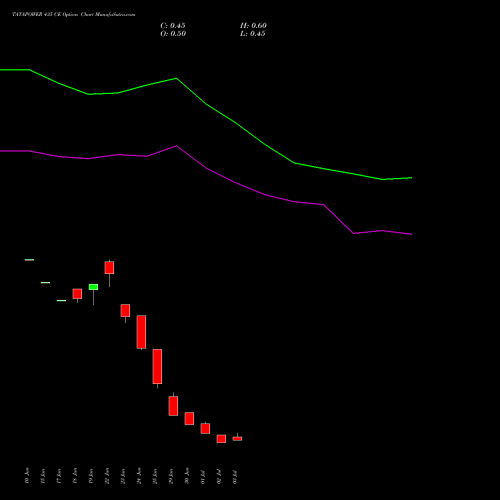 TATAPOWER 435 CE (CALL) 28 July 2026 options price chart analysis Tata Power Company Limited 