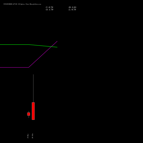 TATAPOWER 437.50 CE (CALL) 30 March 2026 options price chart analysis Tata Power Company Limited 