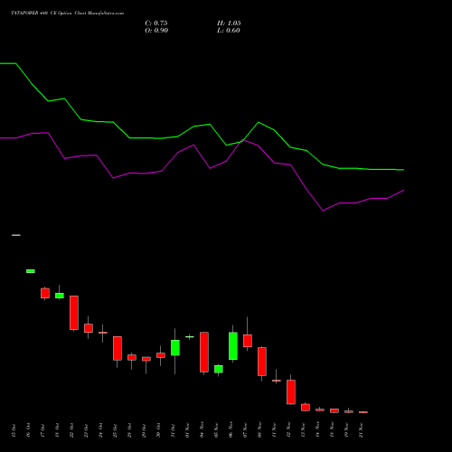 TATAPOWER 440 CE CALL indicators chart analysis Tata Power Company Limited options price chart strike 440 CALL