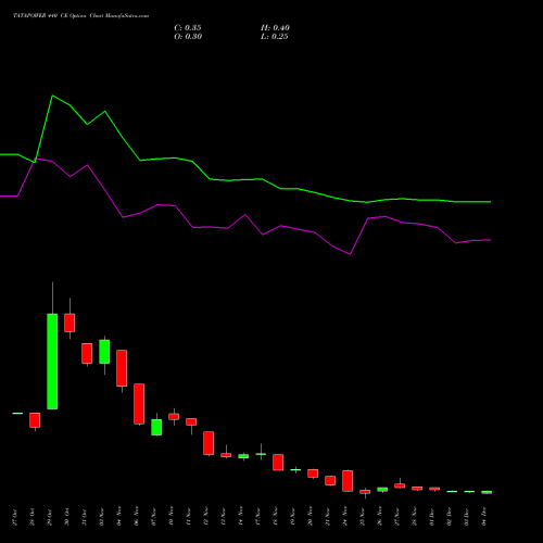 Live TATAPOWER 440 CE (CALL) 30 December 2025 options price chart analysis Tata Power Company Limited 