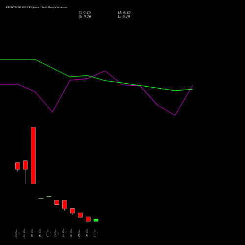 TATAPOWER 440 CE (CALL) 27 January 2026 options price chart analysis Tata Power Company Limited 
