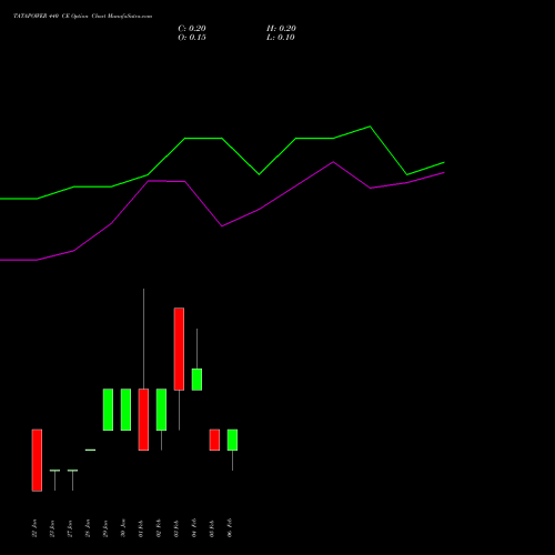 TATAPOWER 440 CE (CALL) 24 February 2026 options price chart analysis Tata Power Company Limited 
