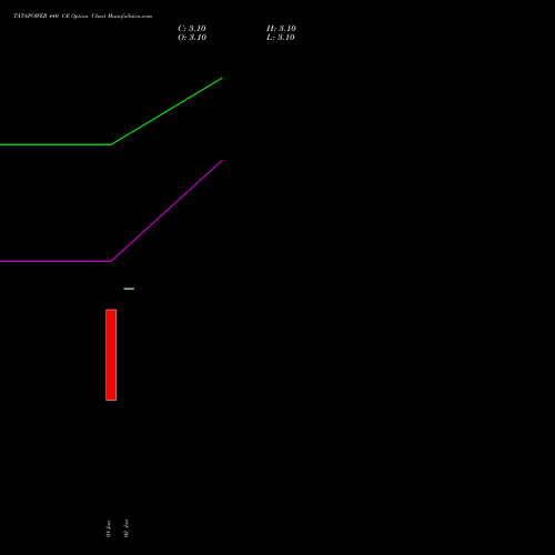 TATAPOWER 440 CE (CALL) 30 March 2026 options price chart analysis Tata Power Company Limited 