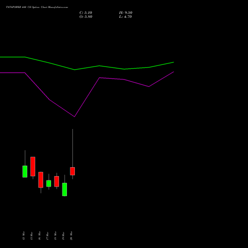 TATAPOWER 440 CE (CALL) 28 April 2026 options price chart analysis Tata Power Company Limited 