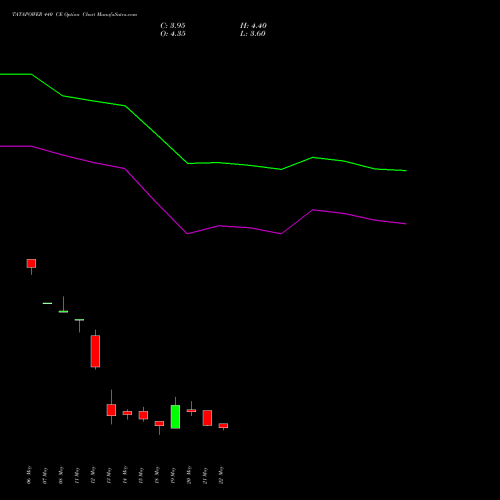 TATAPOWER 440 CE (CALL) 30 June 2026 options price chart analysis Tata Power Company Limited 