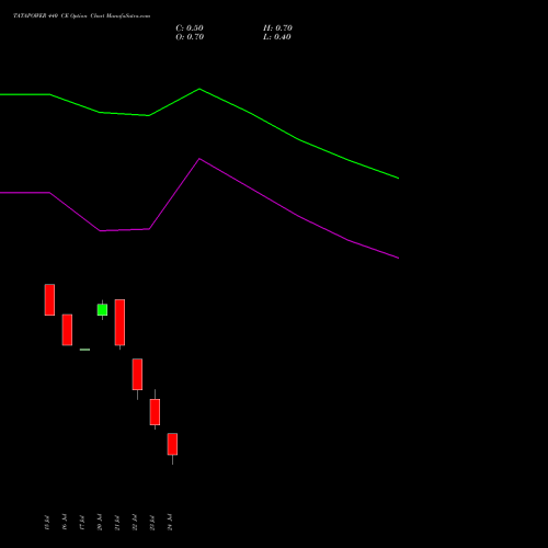 TATAPOWER 440 CE (CALL) 25 August 2026 options price chart analysis Tata Power Company Limited 