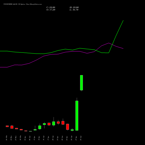 TATAPOWER 442.50 CE (CALL) 28 April 2026 options price chart analysis Tata Power Company Limited 