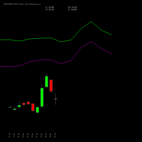 TATAPOWER 445.00 CE (CALL) 26 May 2026 options price chart analysis Tata Power Company Limited 