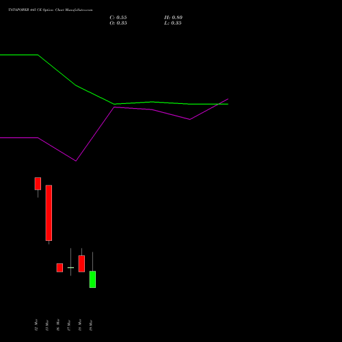 TATAPOWER 445 CE (CALL) 30 March 2026 options price chart analysis Tata Power Company Limited 