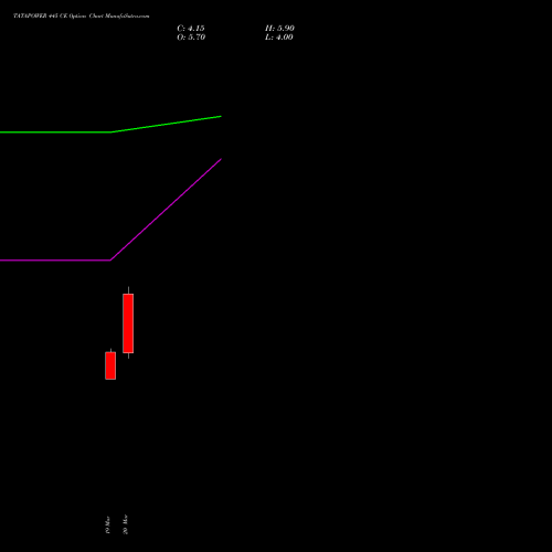TATAPOWER 445 CE (CALL) 28 April 2026 options price chart analysis Tata Power Company Limited 