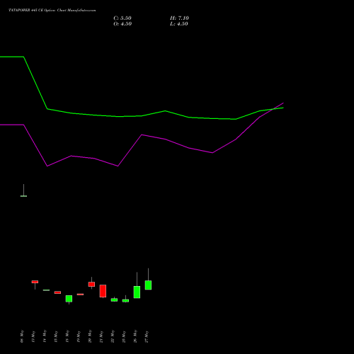 TATAPOWER 445 CE (CALL) 30 June 2026 options price chart analysis Tata Power Company Limited 