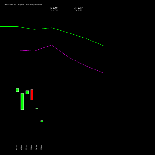 TATAPOWER 445 CE (CALL) 28 July 2026 options price chart analysis Tata Power Company Limited 