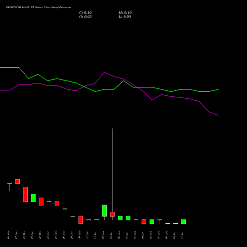 TATAPOWER 450.00 CE (CALL) 27 January 2026 options price chart analysis Tata Power Company Limited 