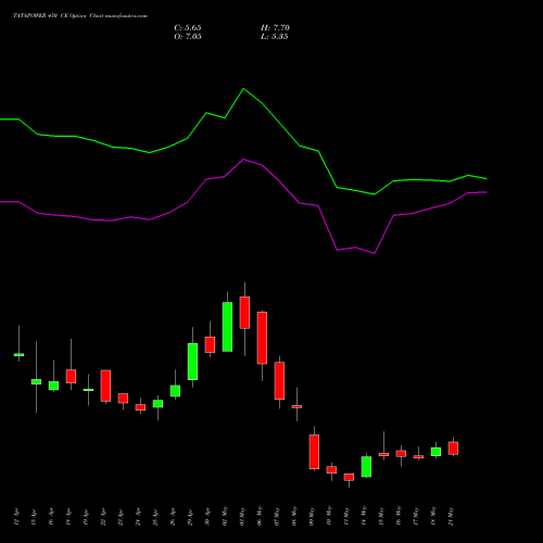 TATAPOWER 450 CE CALL indicators chart analysis Tata Power Company Limited options price chart strike 450 CALL