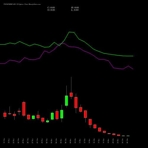 TATAPOWER 450 CE CALL indicators chart analysis Tata Power Company Limited options price chart strike 450 CALL